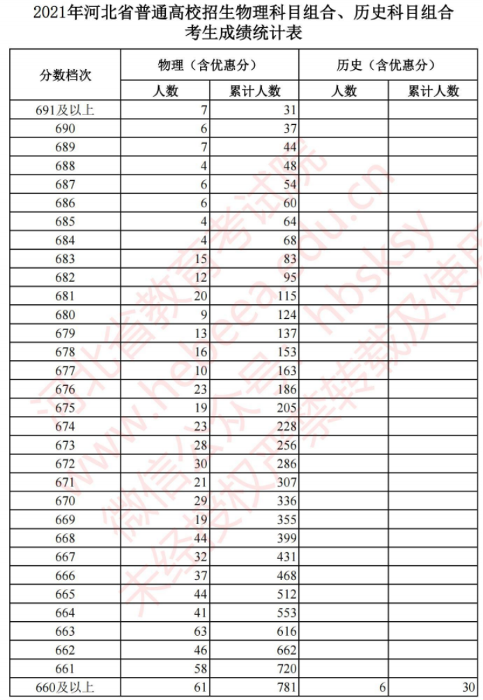 2021年河北高考一分一段表