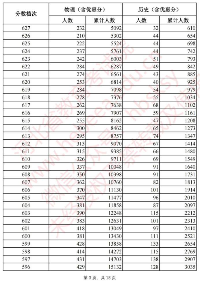 2021年河北高考一分一段表