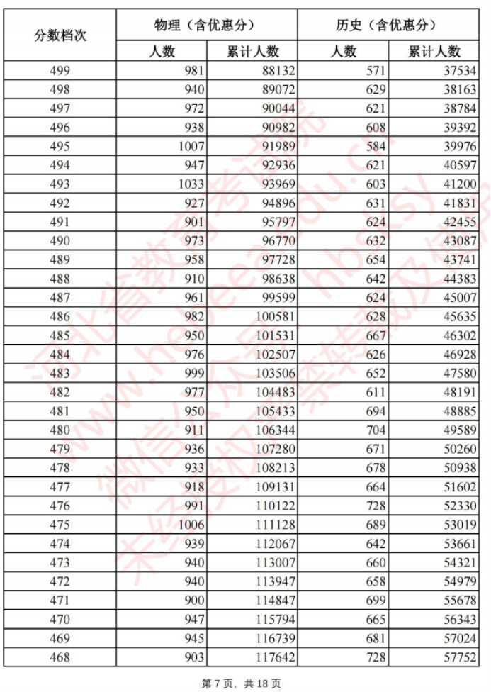 2021年河北高考一分一段表