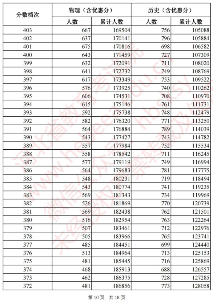 2021年河北高考一分一段表