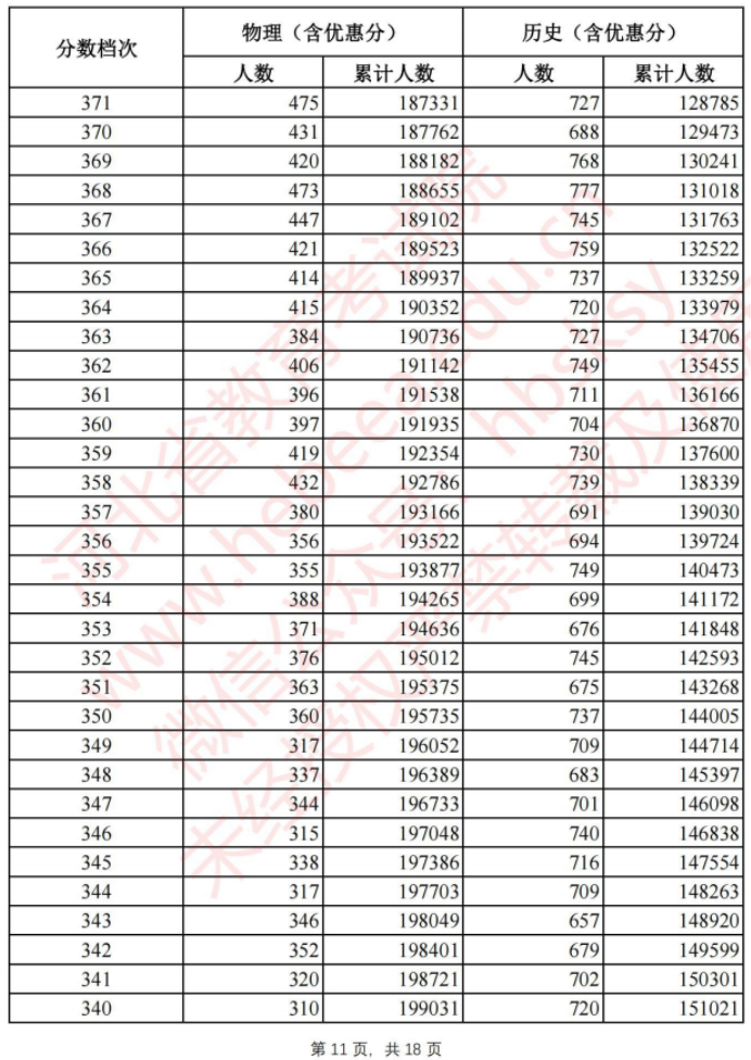 2021年河北高考一分一段表