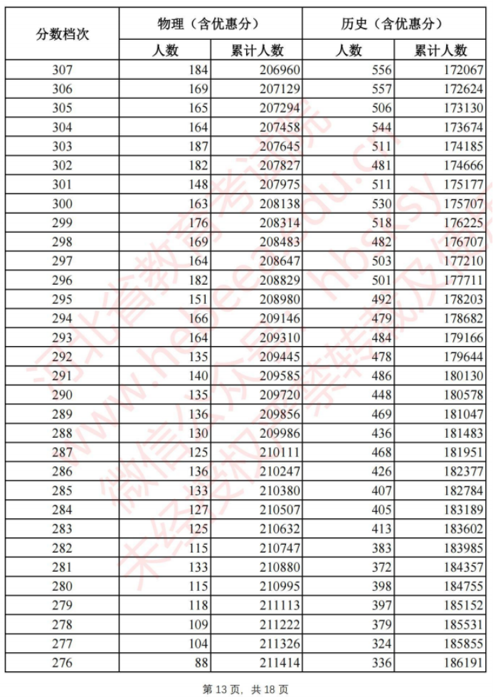 2021年河北高考一分一段表