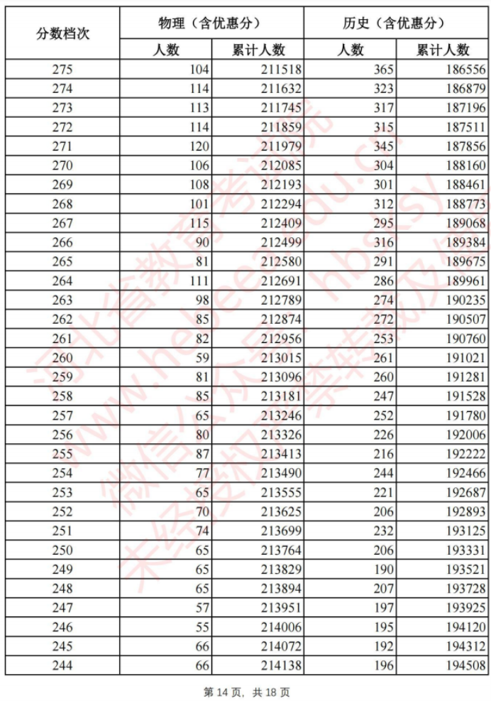 2021年河北高考一分一段表