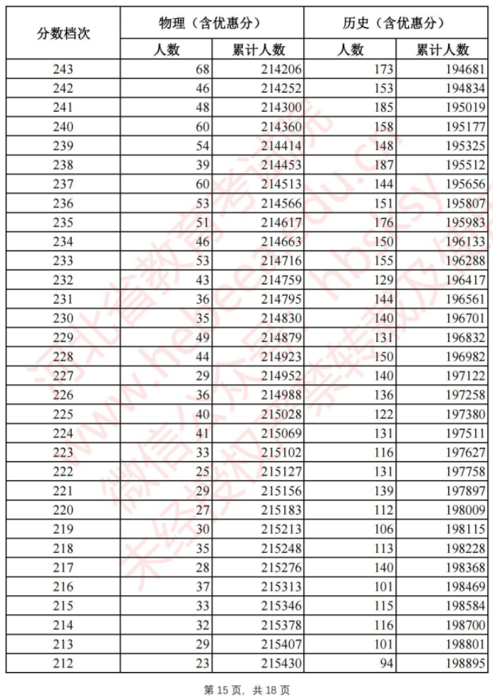 2021年河北高考一分一段表