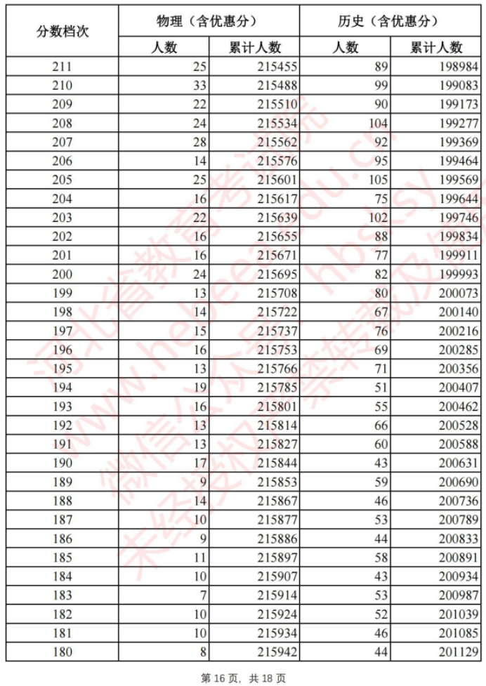 2021年河北高考一分一段表