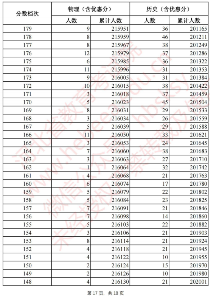 2021年河北高考一分一段表