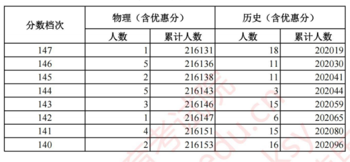 2021年河北高考一分一段表