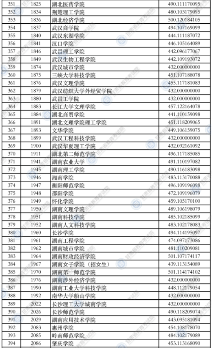 甘肃2021本科二批普通类（K段）文史类院校投档最低分