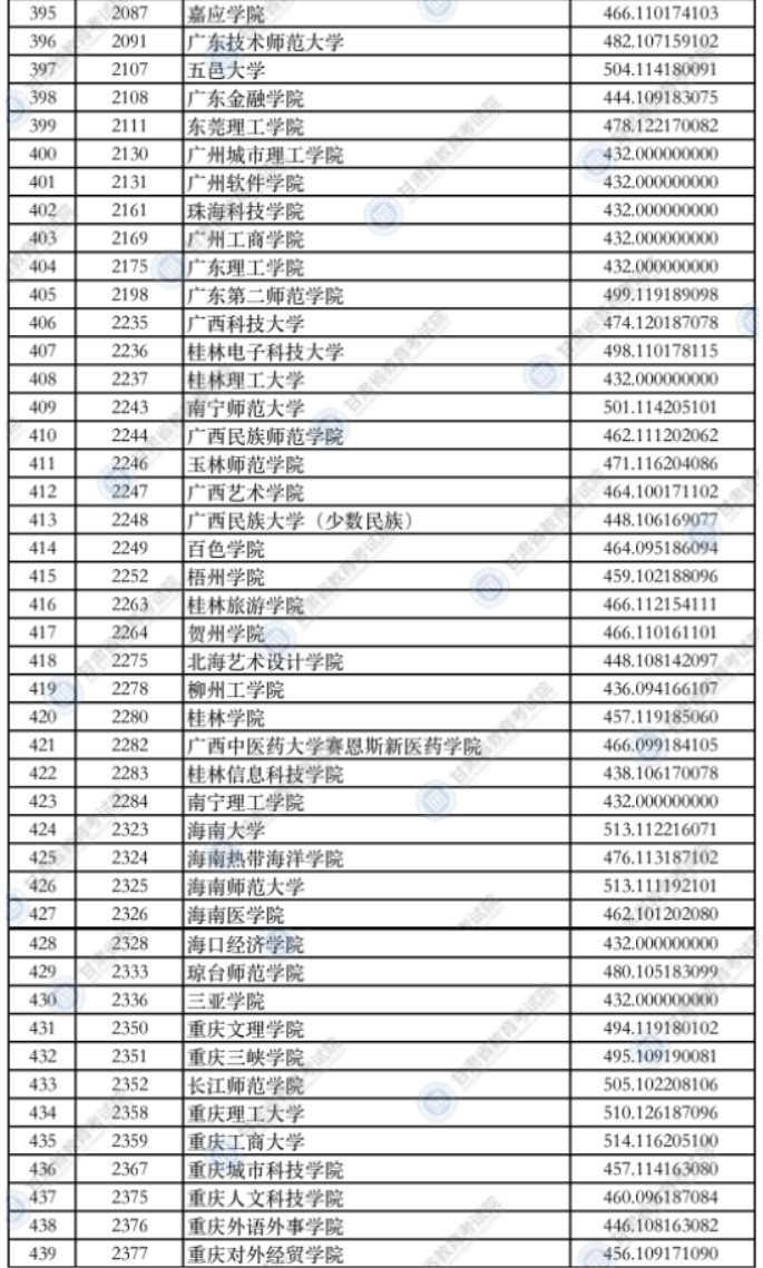 甘肃2021本科二批普通类（K段）文史类院校投档最低分