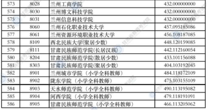 甘肃2021本科二批普通类（K段）文史类院校投档最低分