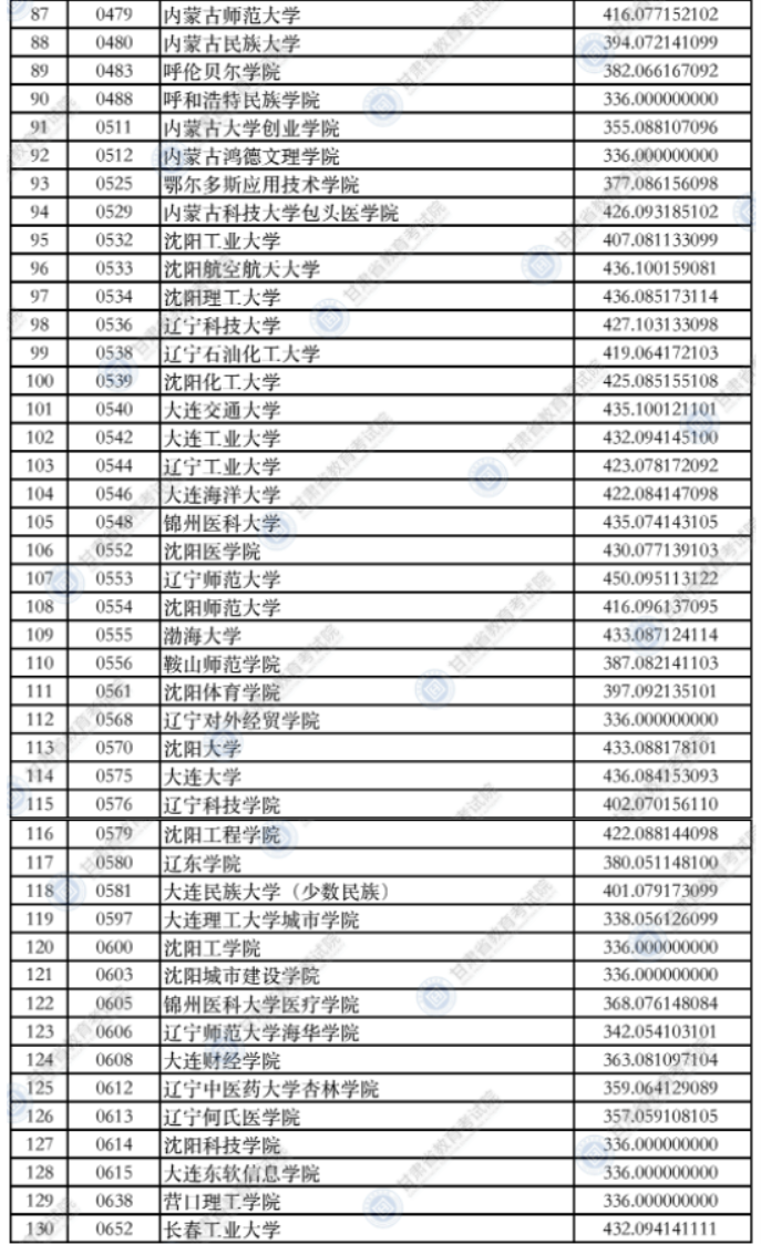 甘肃2021本科二批普通类（K段）理工类院校投档最低分