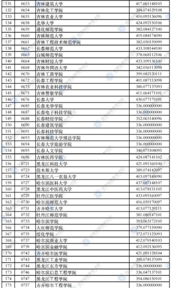 甘肃2021本科二批普通类（K段）理工类院校投档最低分