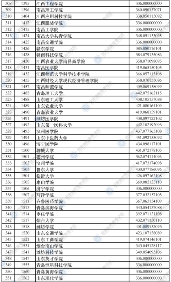 甘肃2021本科二批普通类（K段）理工类院校投档最低分