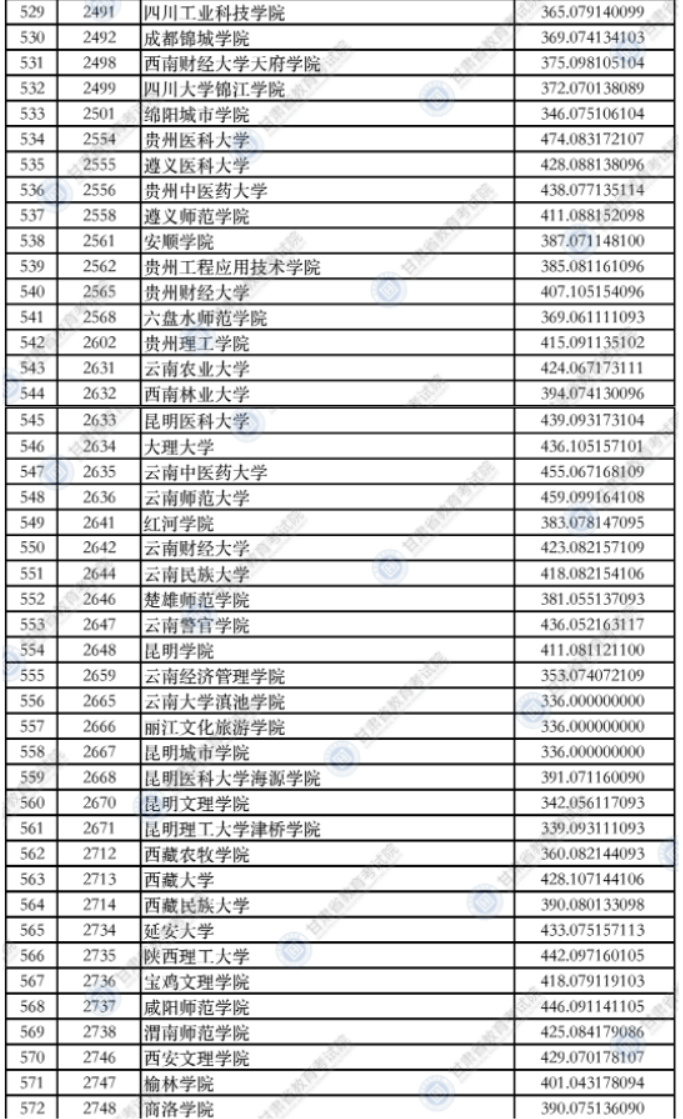 甘肃2021本科二批普通类（K段）理工类院校投档最低分