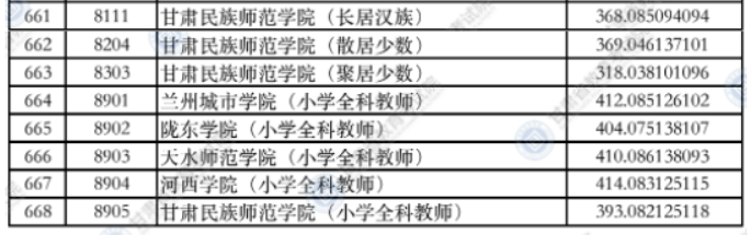 甘肃2021本科二批普通类（K段）理工类院校投档最低分