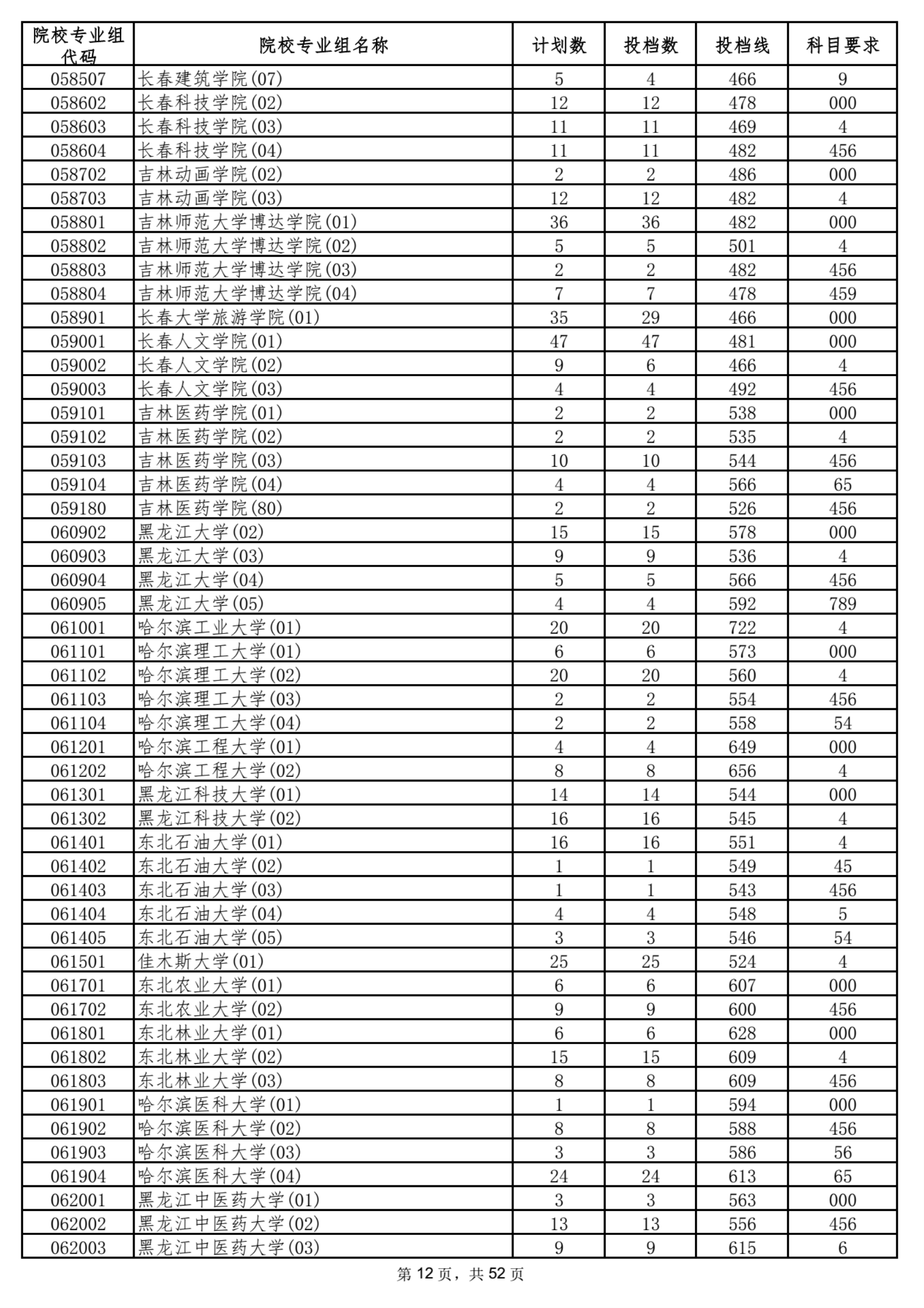 2021海南本科普通批平行志愿院校专业组投档分数线