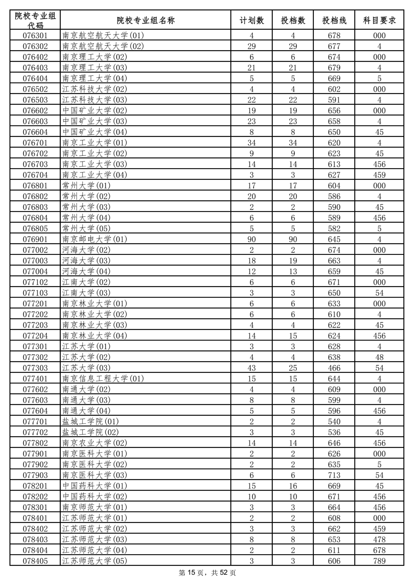 2021海南本科普通批平行志愿院校专业组投档分数线