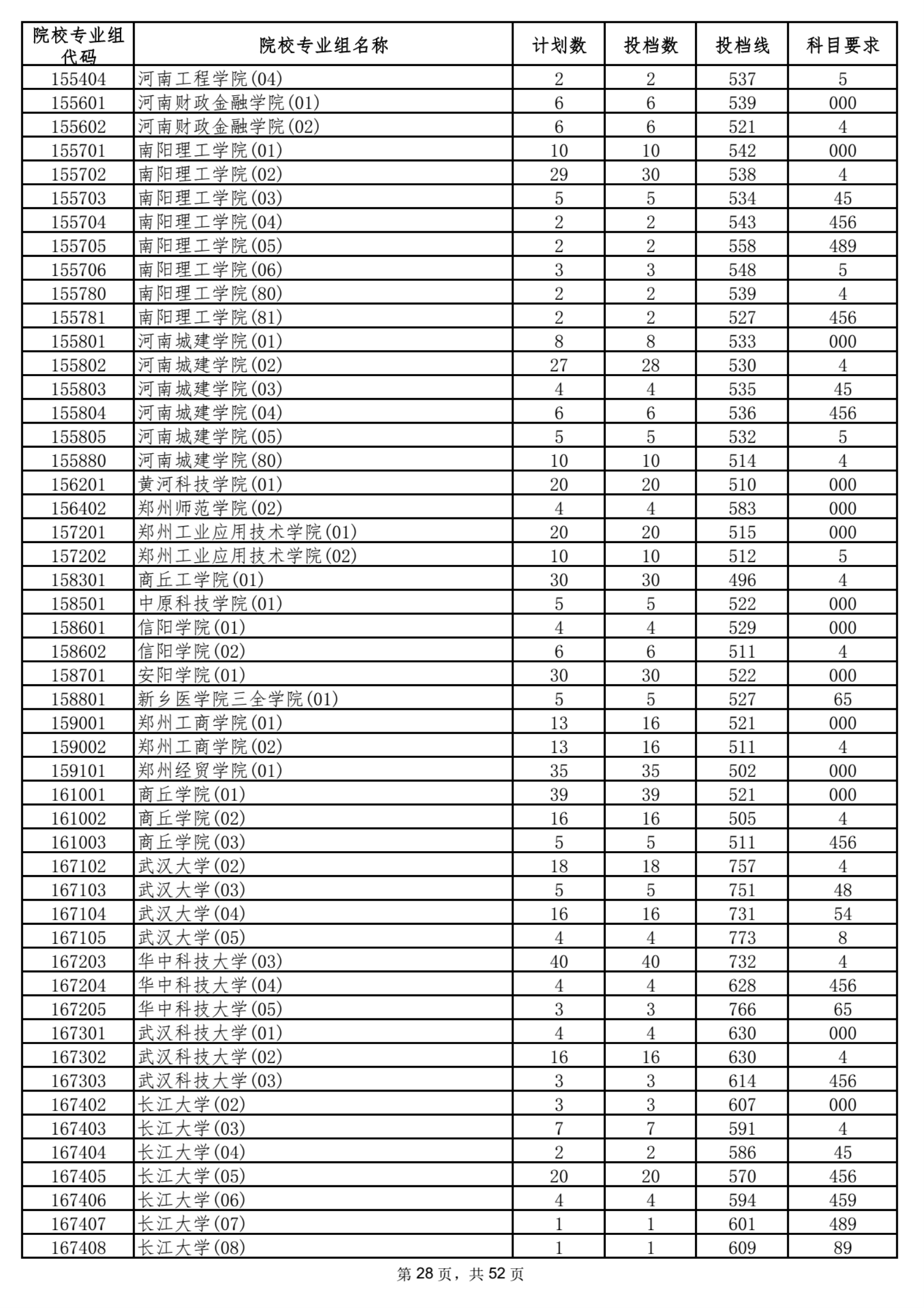 2021海南本科普通批平行志愿院校专业组投档分数线