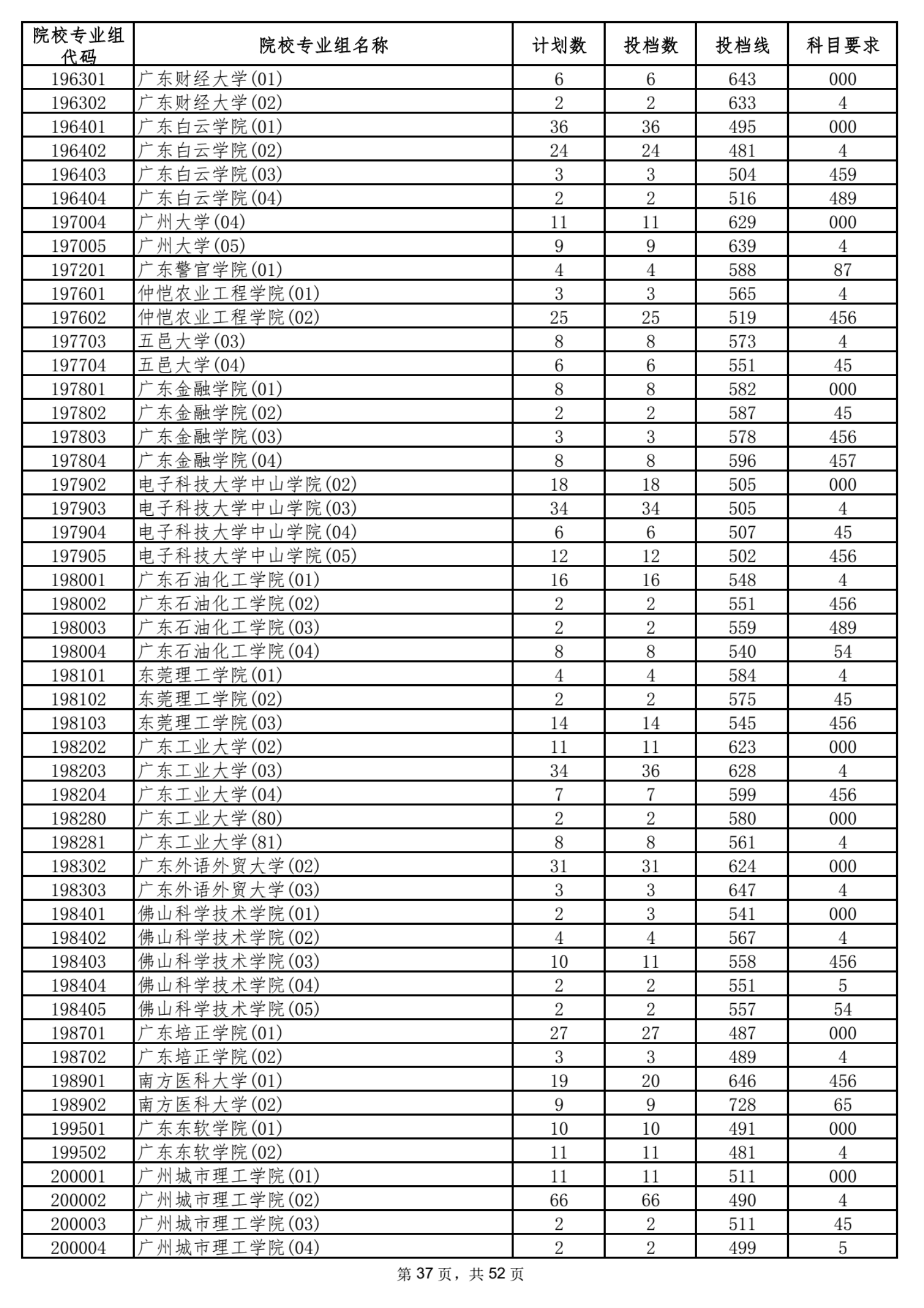 2021海南本科普通批平行志愿院校专业组投档分数线