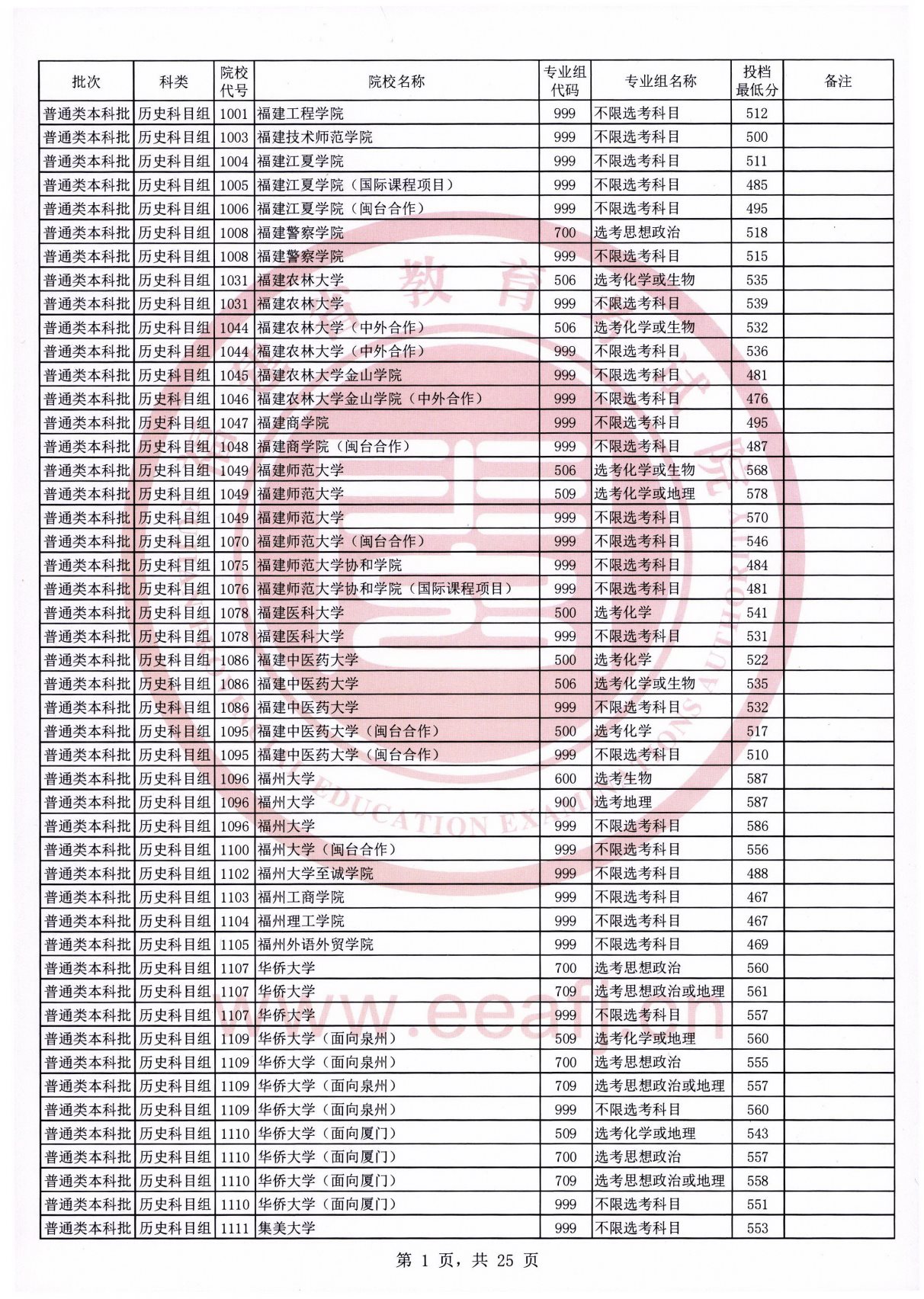 福建2021年普通类本科批常规志愿院校专业组投档最低分（历史科目组）