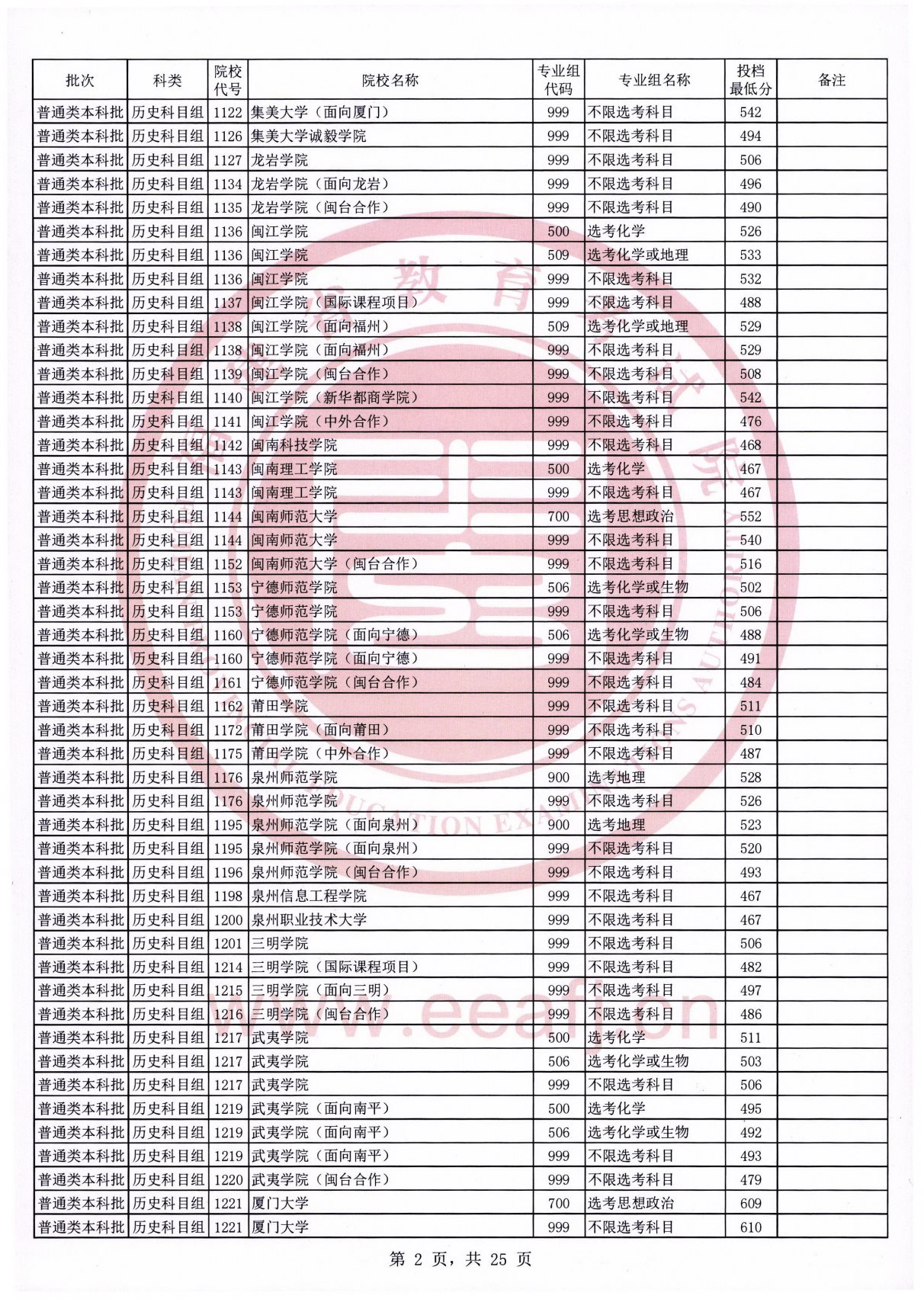 福建2021年普通类本科批常规志愿院校专业组投档最低分（历史科目组）