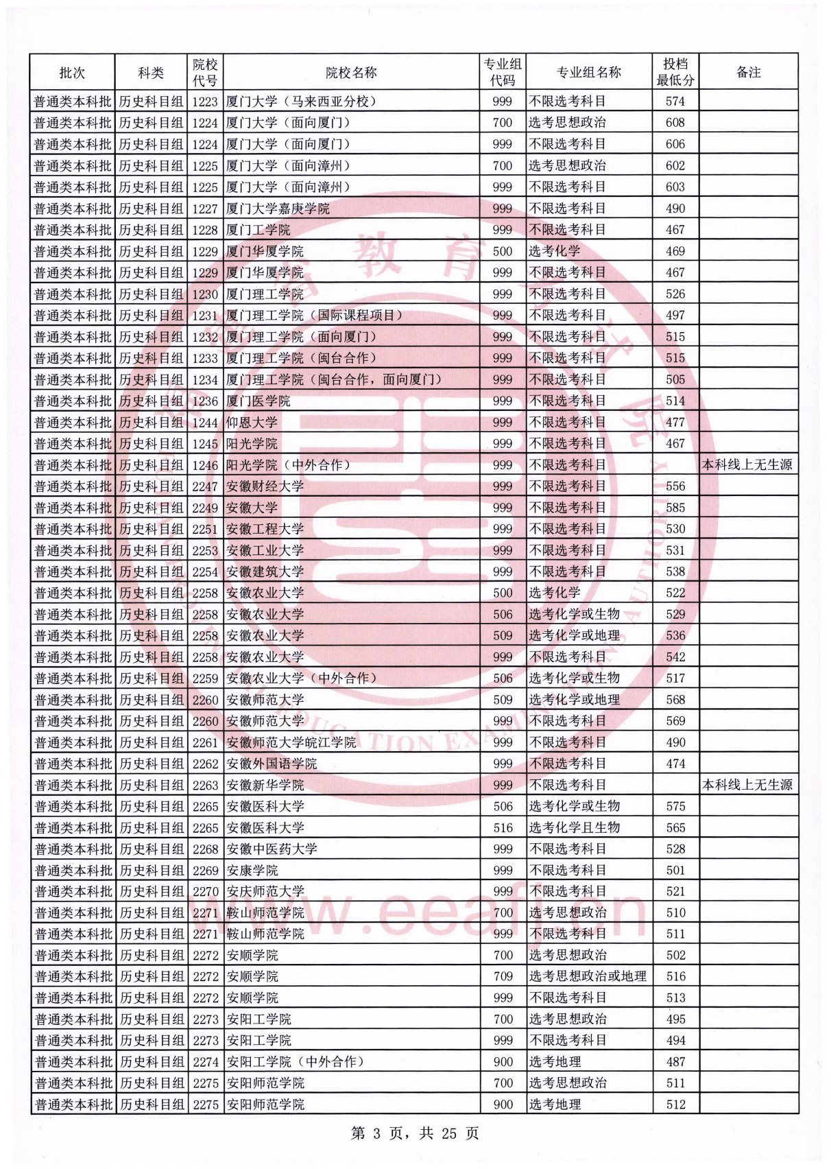 福建2021年普通类本科批常规志愿院校专业组投档最低分（历史科目组）