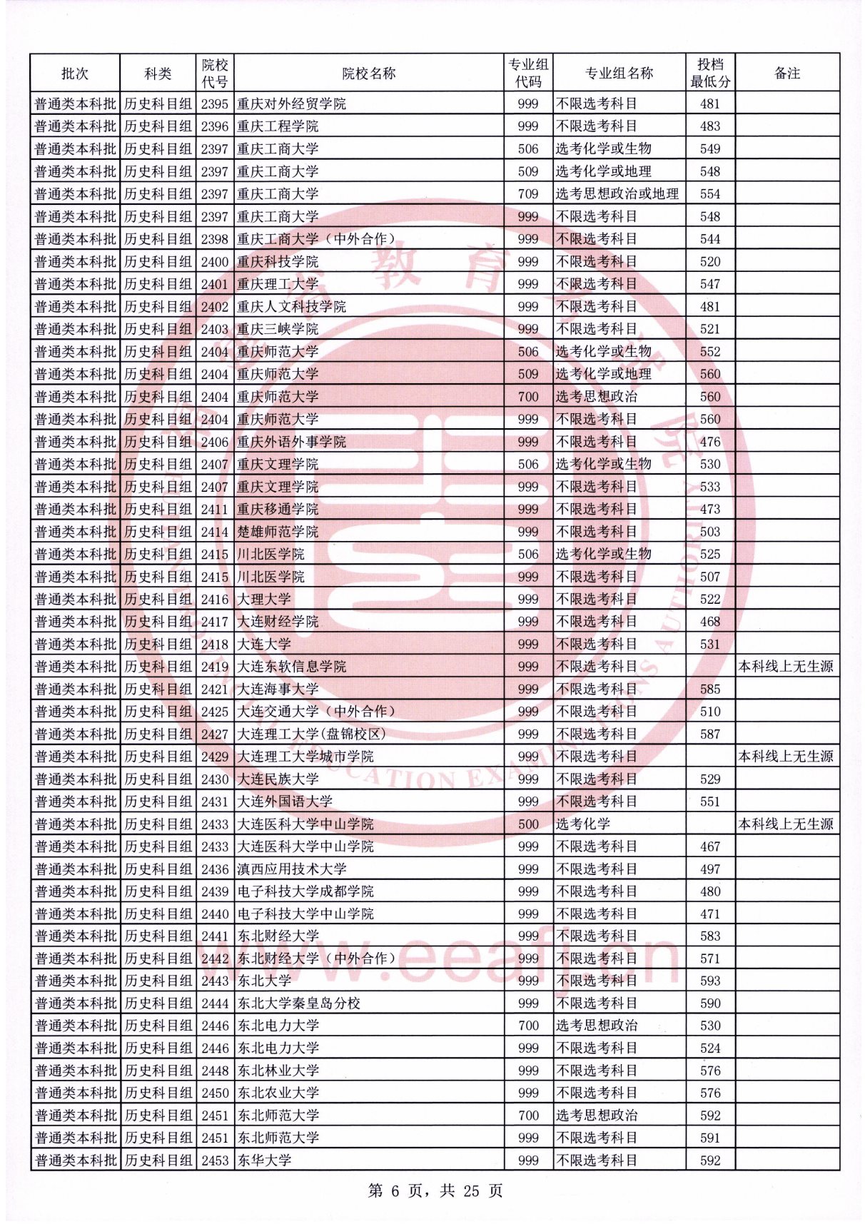 福建2021年普通类本科批常规志愿院校专业组投档最低分（历史科目组）