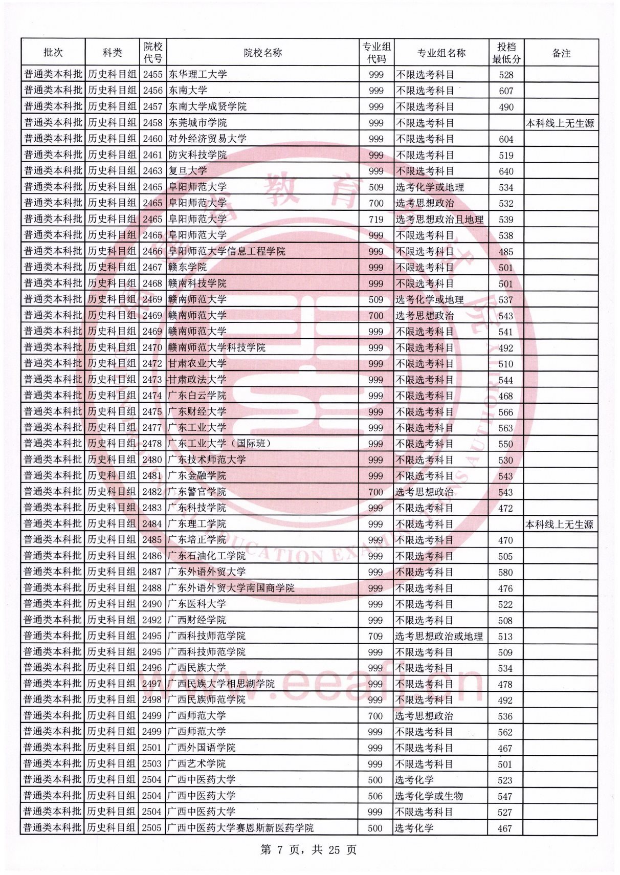 福建2021年普通类本科批常规志愿院校专业组投档最低分（历史科目组）