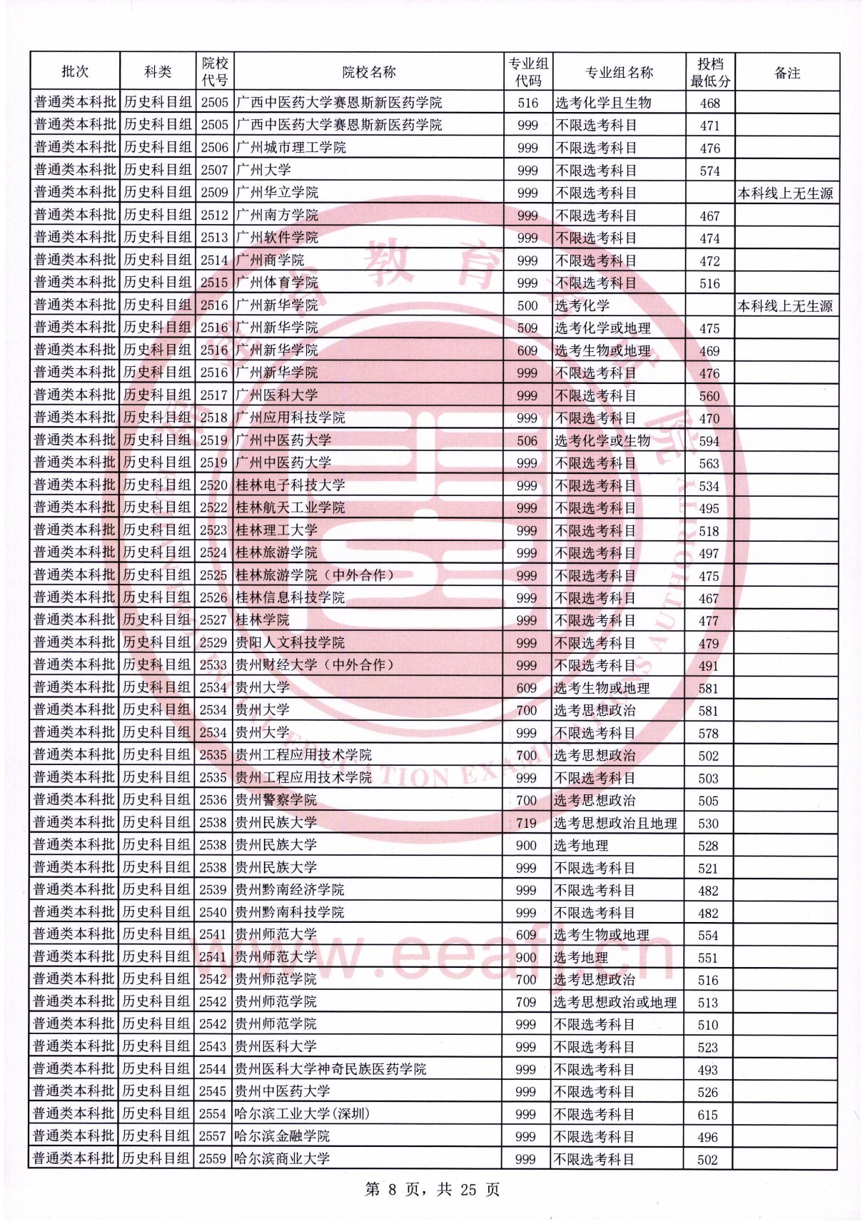 福建2021年普通类本科批常规志愿院校专业组投档最低分（历史科目组）