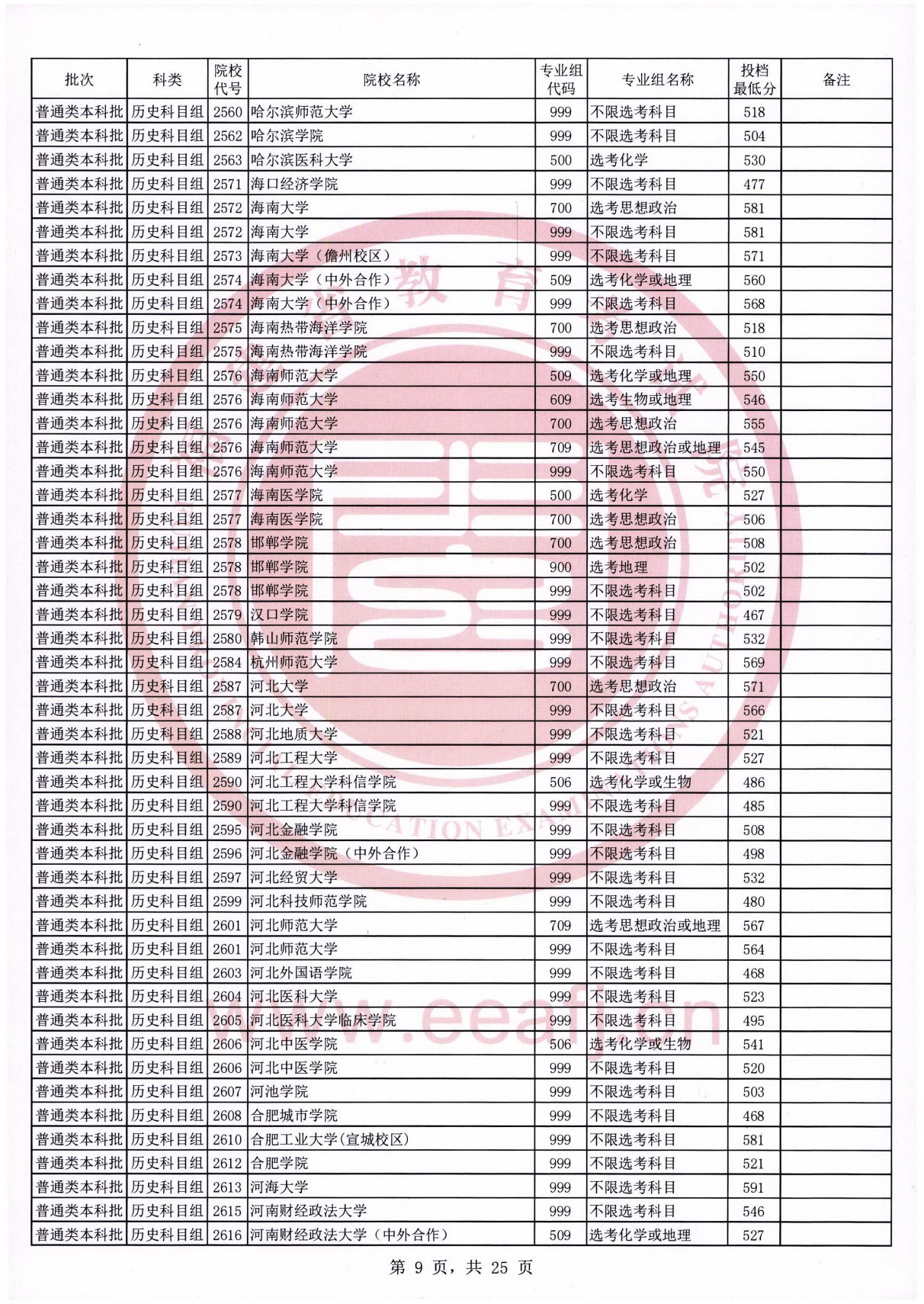 福建2021年普通类本科批常规志愿院校专业组投档最低分（历史科目组）