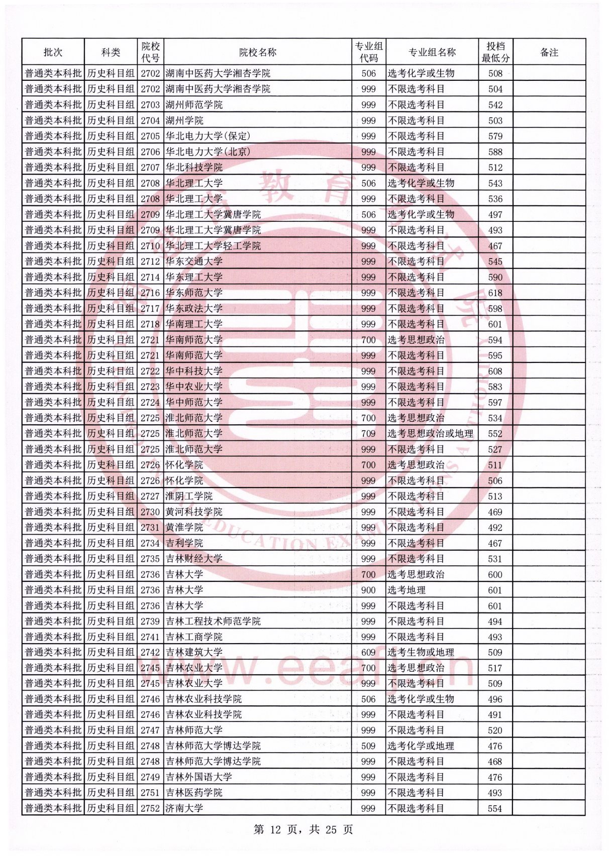 福建2021年普通类本科批常规志愿院校专业组投档最低分（历史科目组）