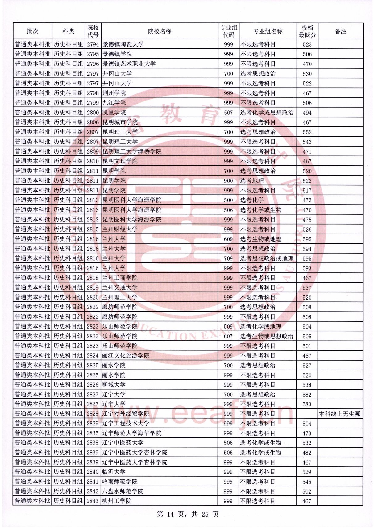 福建2021年普通类本科批常规志愿院校专业组投档最低分（历史科目组）