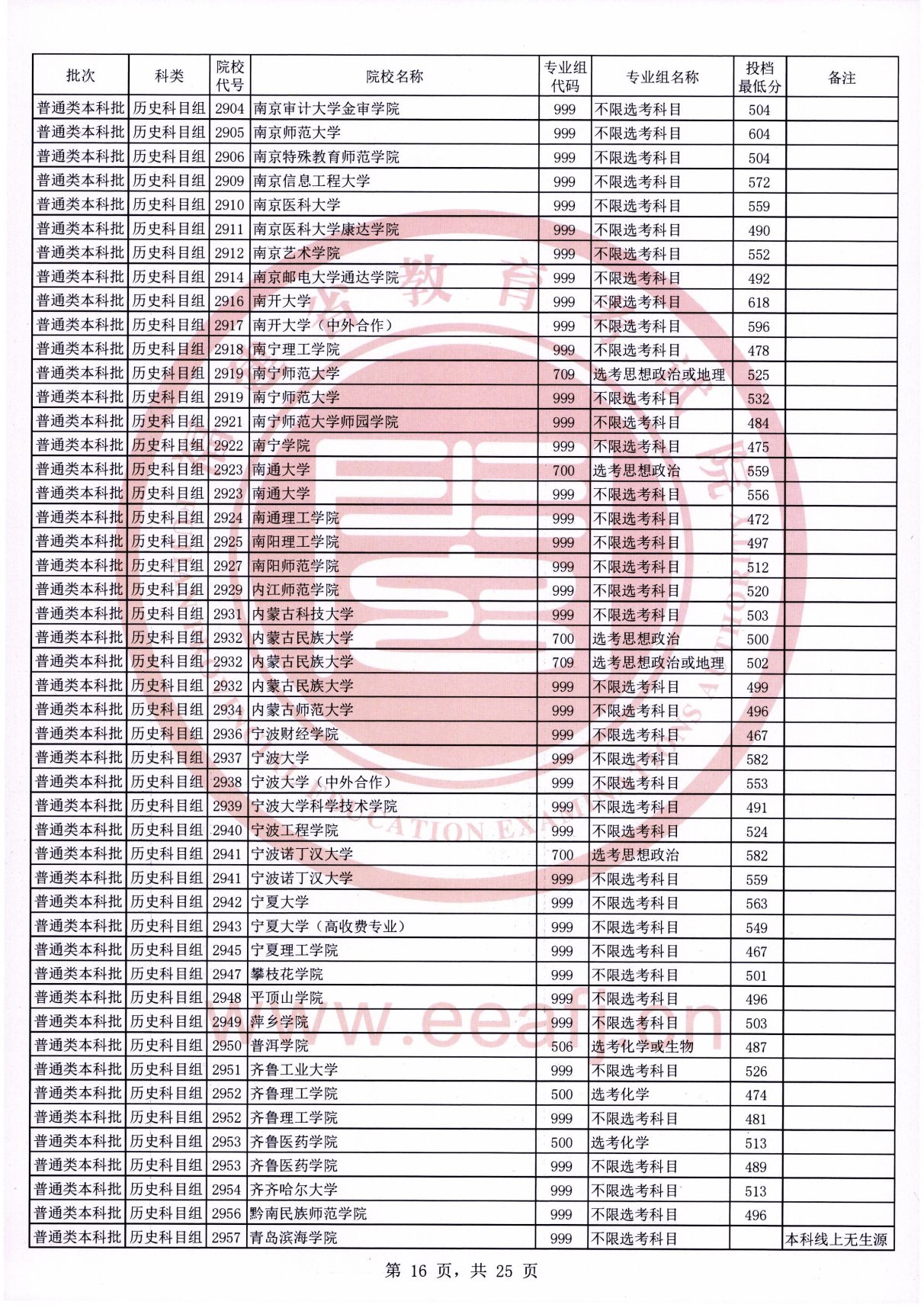 福建2021年普通类本科批常规志愿院校专业组投档最低分（历史科目组）