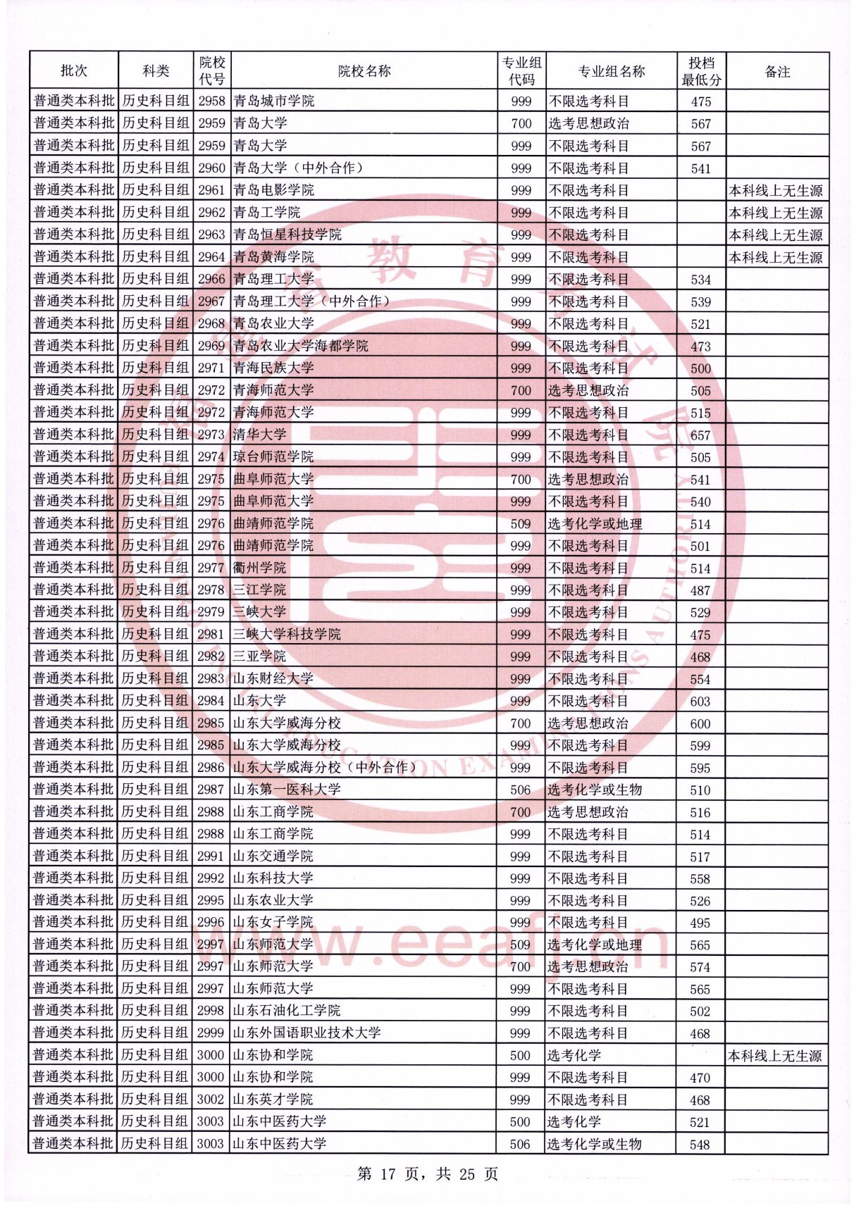 福建2021年普通类本科批常规志愿院校专业组投档最低分（历史科目组）