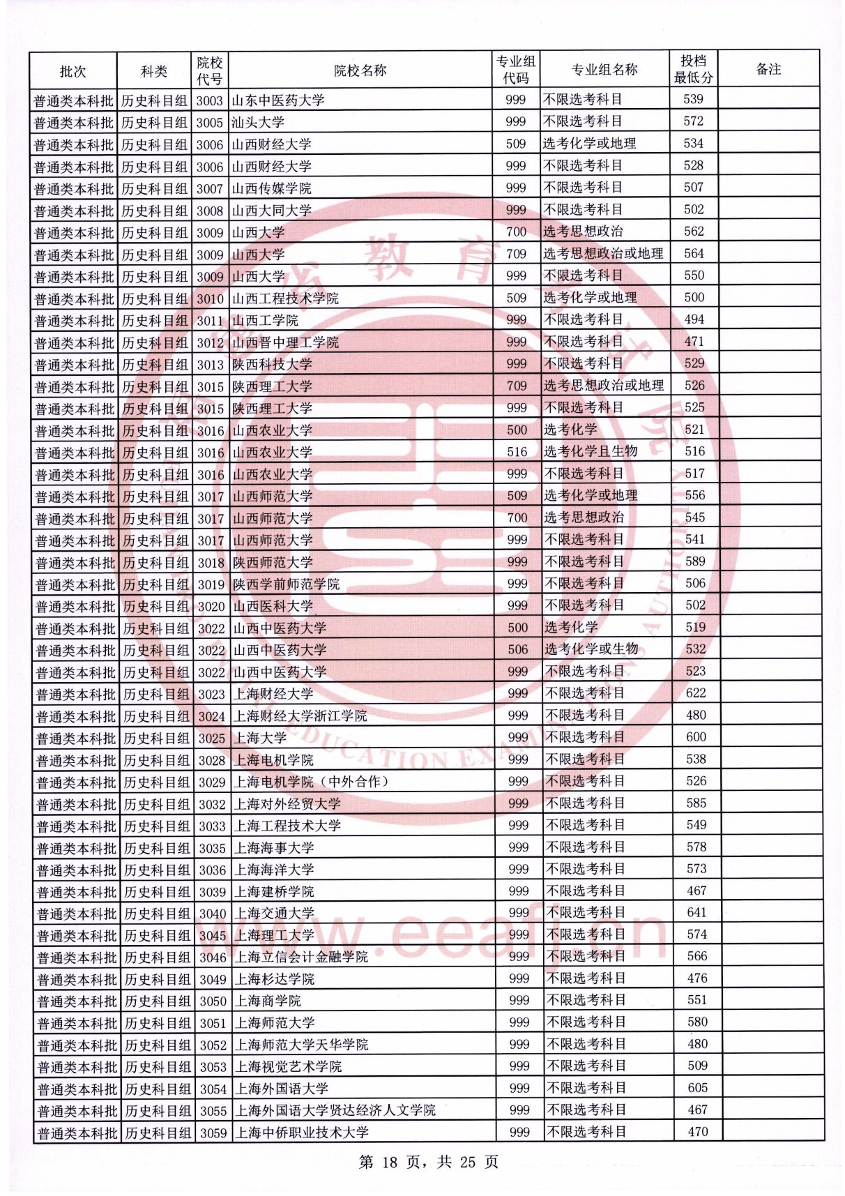 福建2021年普通类本科批常规志愿院校专业组投档最低分（历史科目组）