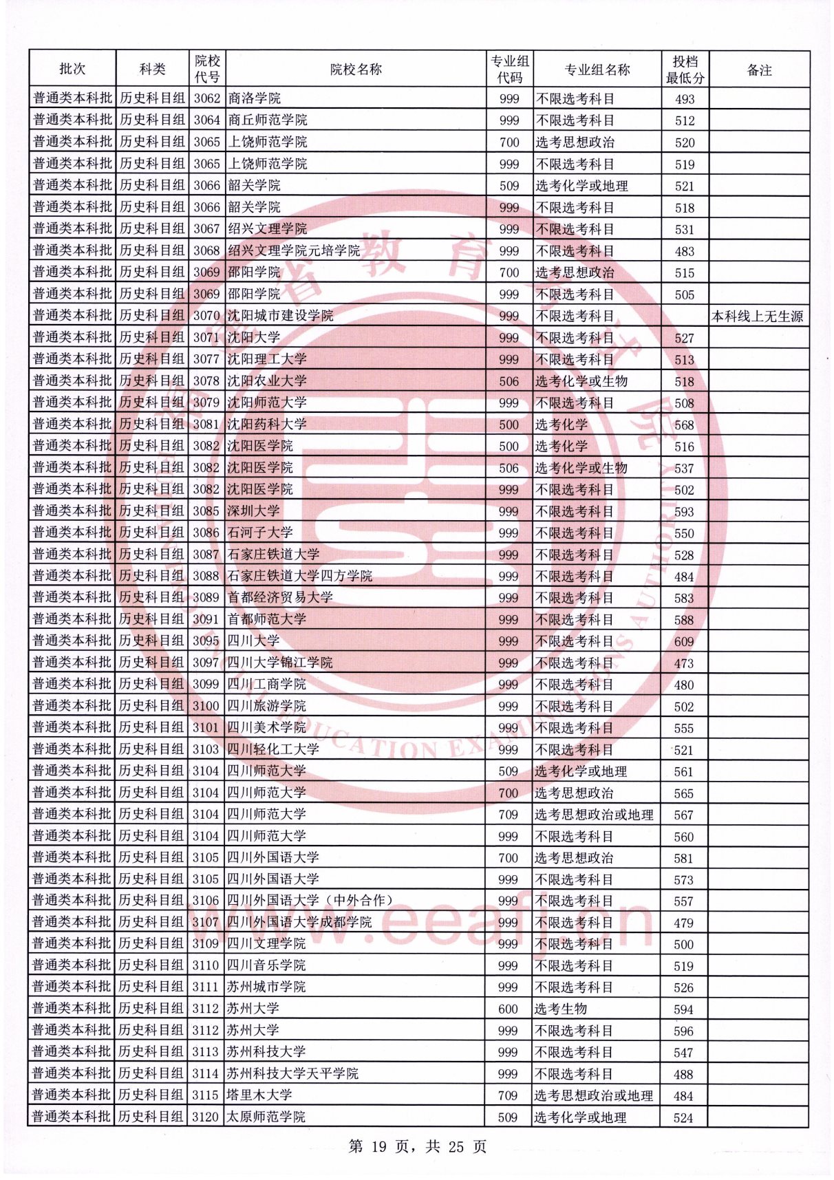 福建2021年普通类本科批常规志愿院校专业组投档最低分（历史科目组）