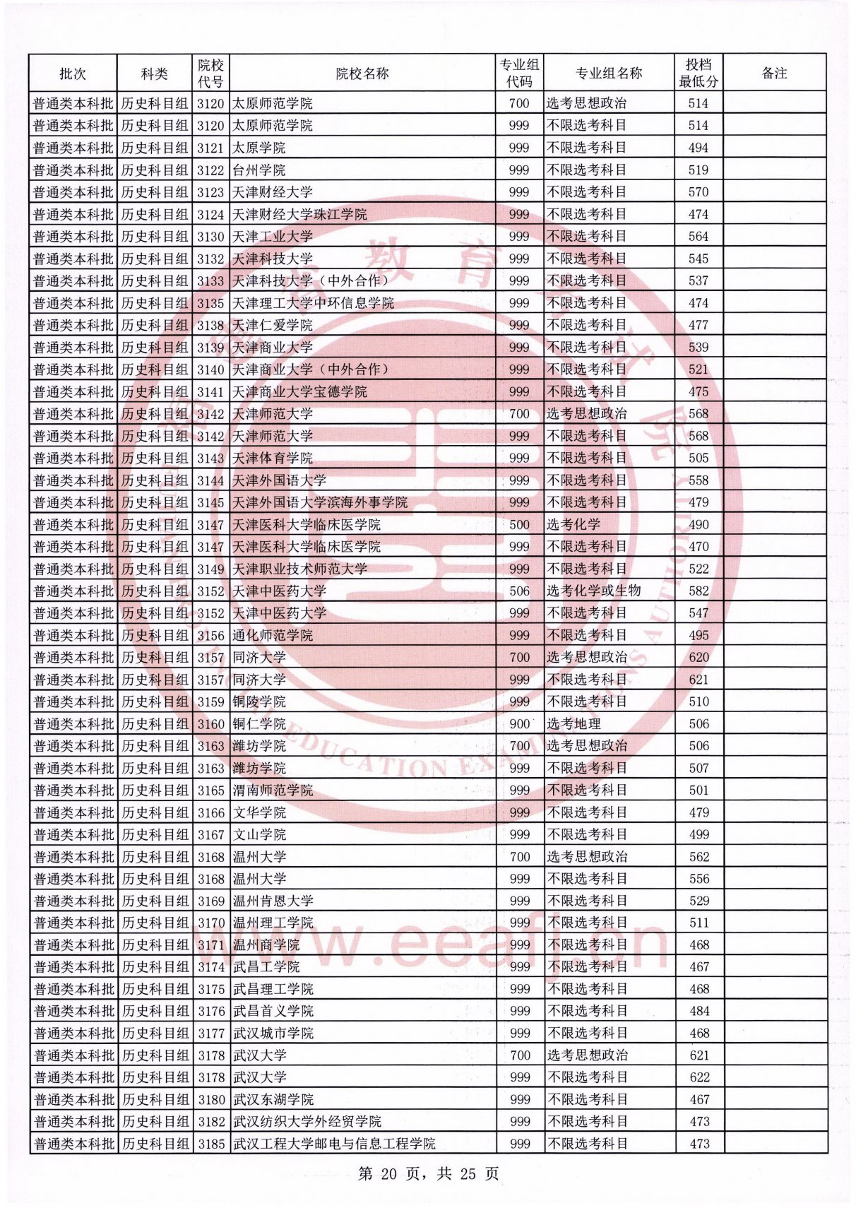 福建2021年普通类本科批常规志愿院校专业组投档最低分（历史科目组）