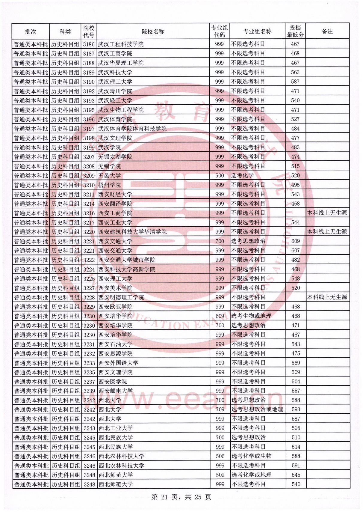 福建2021年普通类本科批常规志愿院校专业组投档最低分（历史科目组）