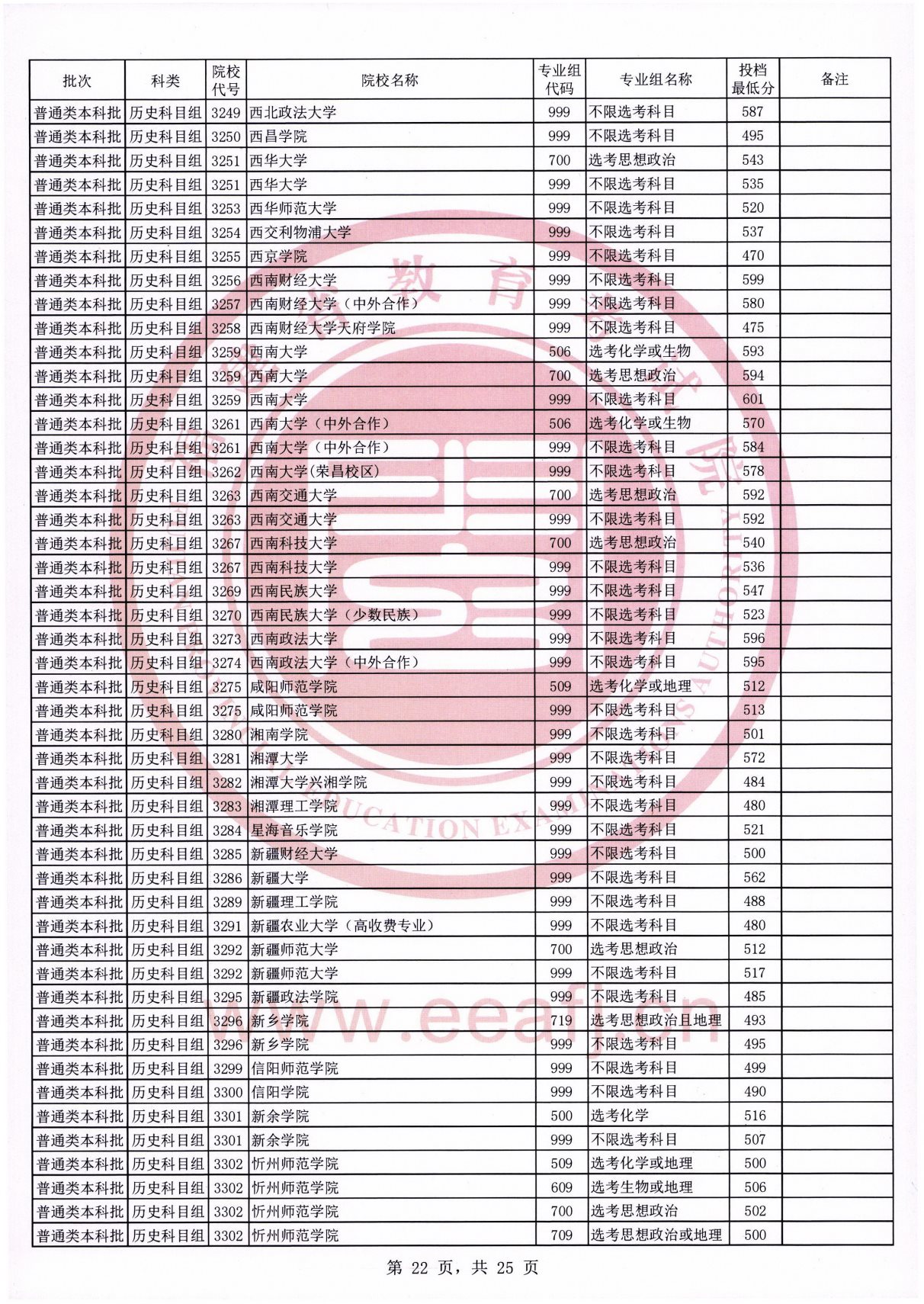 福建2021年普通类本科批常规志愿院校专业组投档最低分（历史科目组）