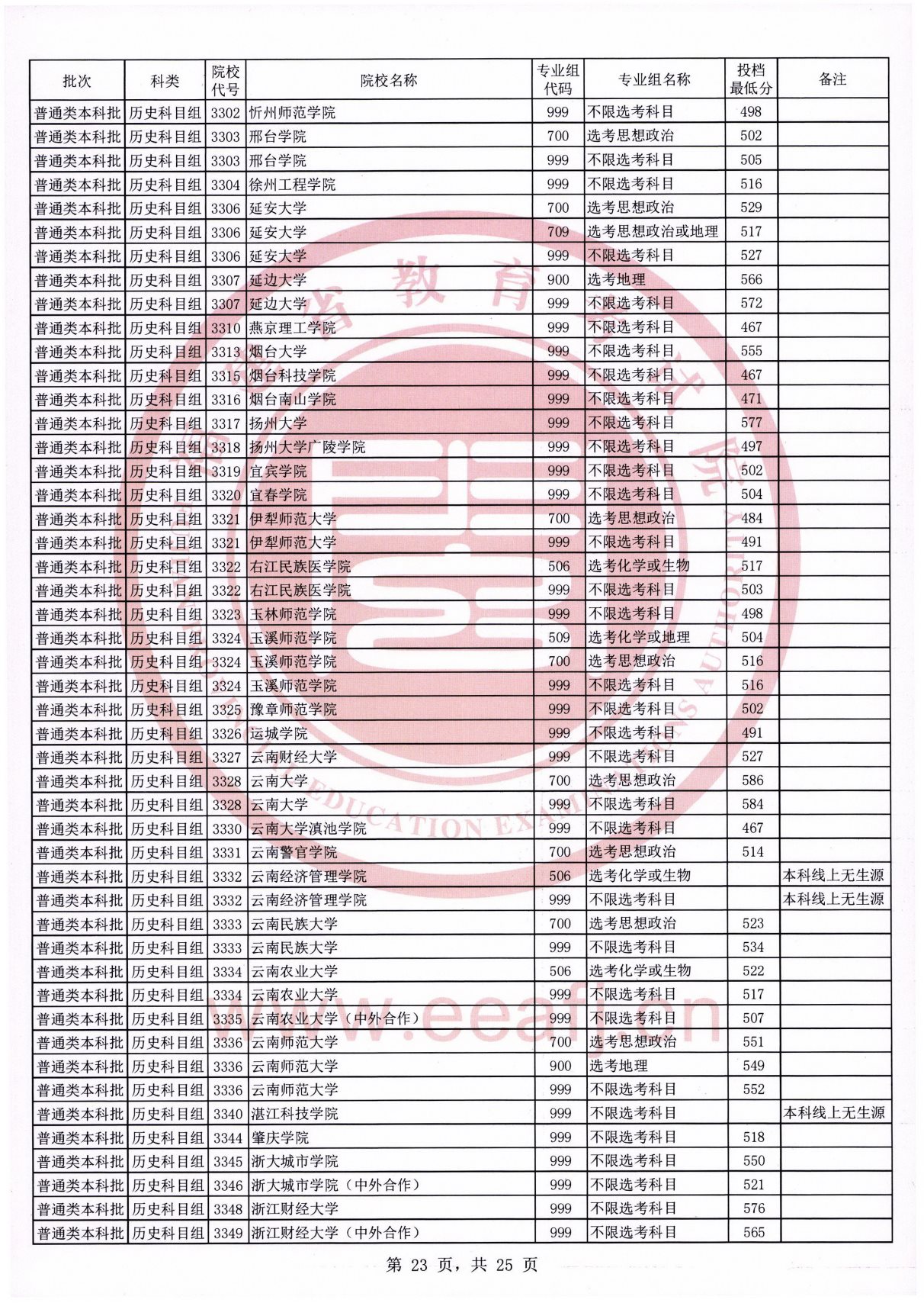 福建2021年普通类本科批常规志愿院校专业组投档最低分（历史科目组）