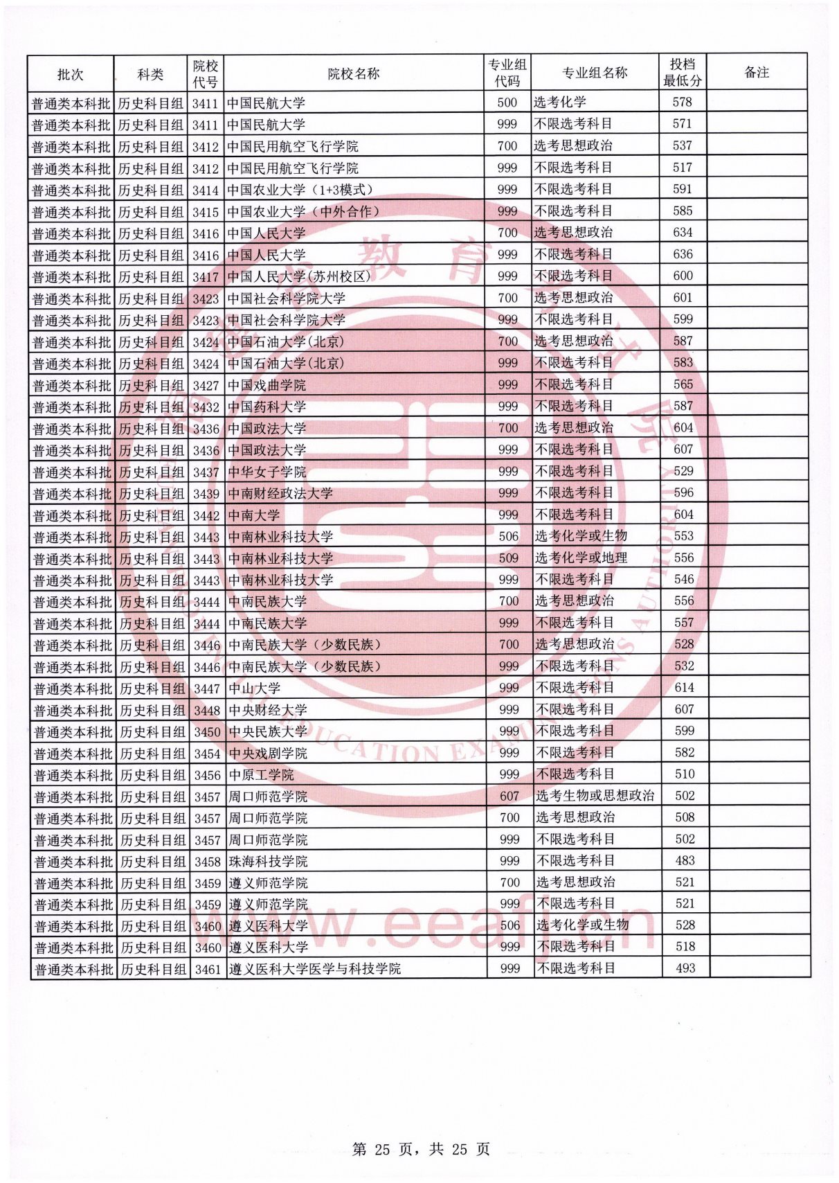 福建2021年普通类本科批常规志愿院校专业组投档最低分（历史科目组）