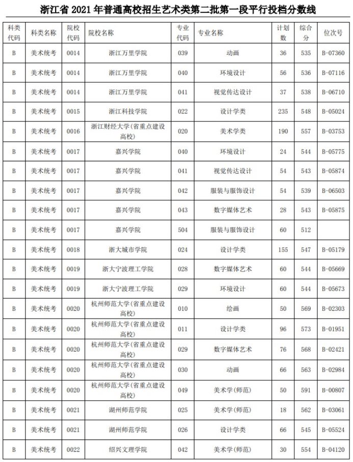 2021浙江高考艺术类二本第一段平行投档分数线