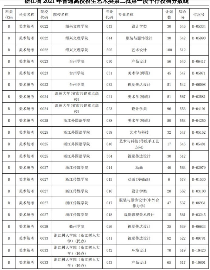 2021浙江高考艺术类二本第一段平行投档分数线