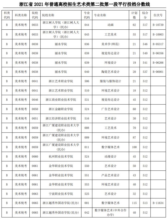 2021浙江高考艺术类二本第一段平行投档分数线