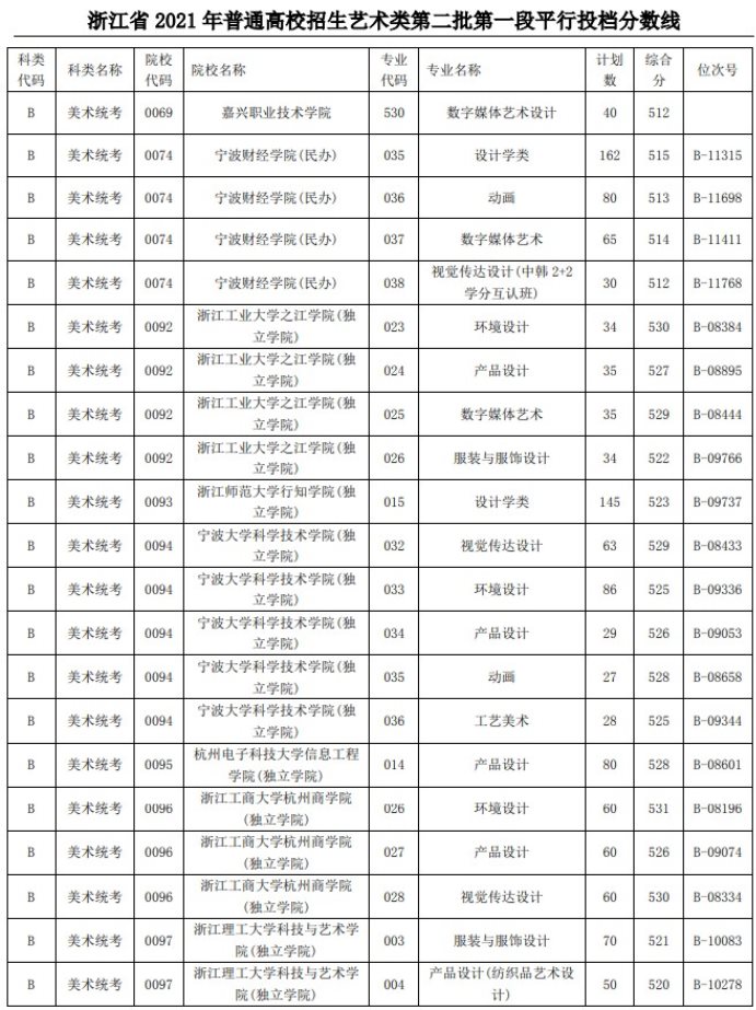 2021浙江高考艺术类二本第一段平行投档分数线