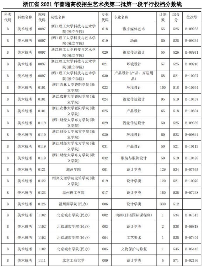 2021浙江高考艺术类二本第一段平行投档分数线