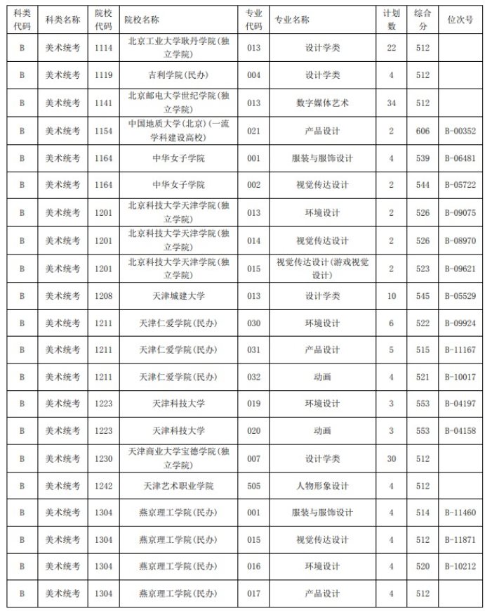 2021浙江高考艺术类二本第一段平行投档分数线