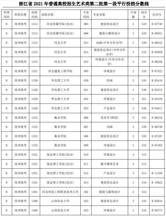 2021浙江高考艺术类二本第一段平行投档分数线