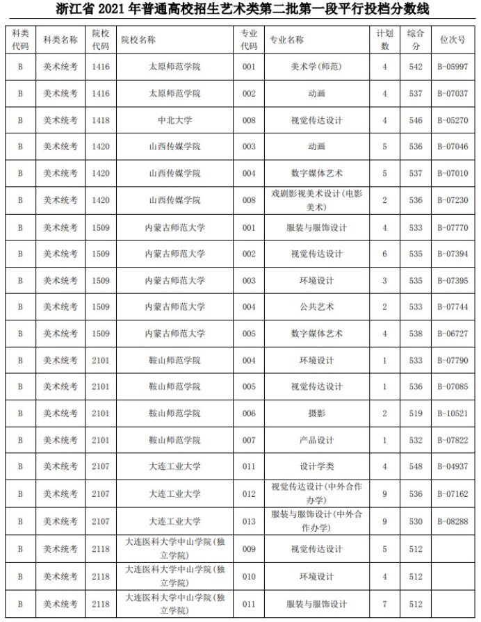 2021浙江高考艺术类二本第一段平行投档分数线