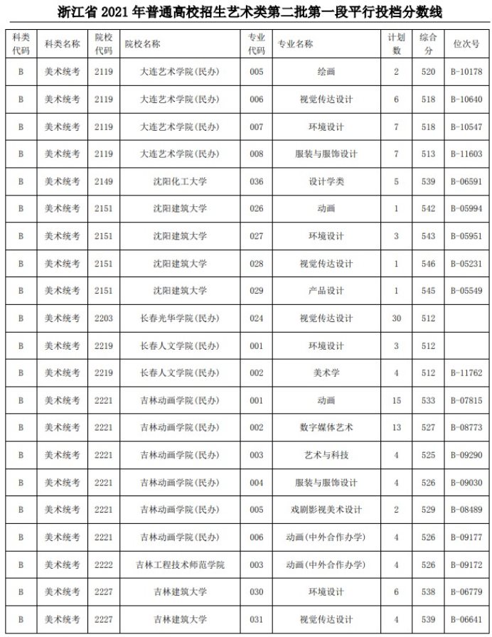 2021浙江高考艺术类二本第一段平行投档分数线